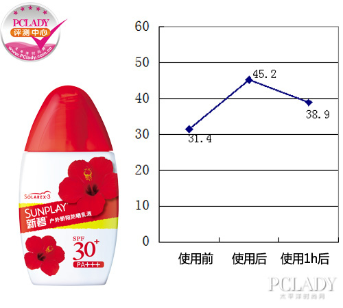 游泳爬山必备防晒品 新碧户外骄阳防晒乳液评测